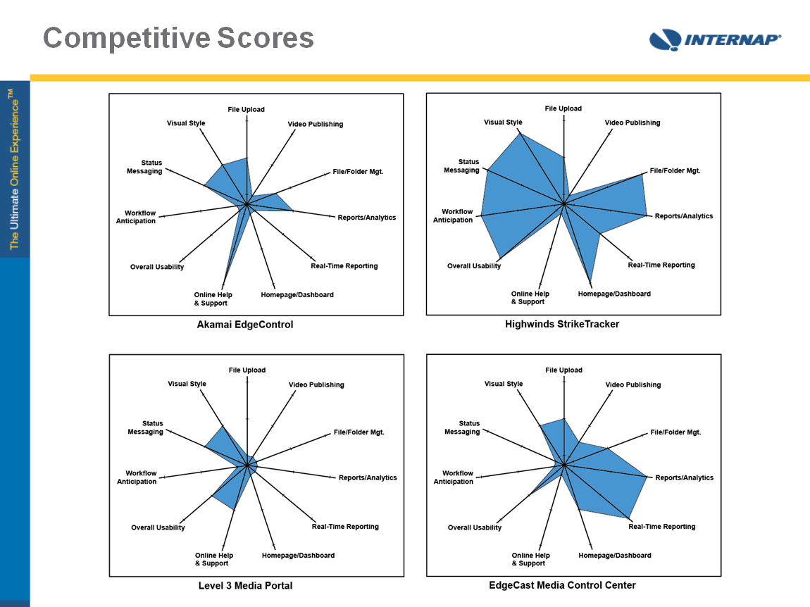 Internap competitive review summary